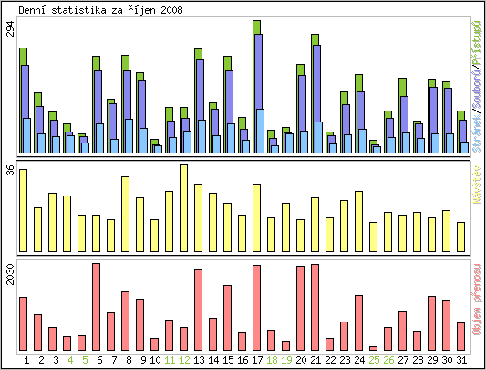 Denn statistika