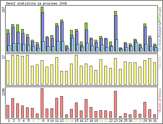Denn statistika