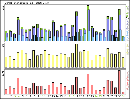 Denn statistika