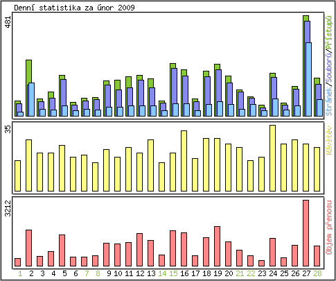 Denn statistika