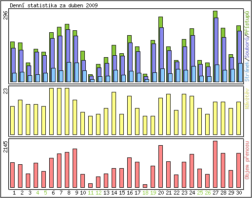 Denn statistika