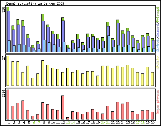 Denn statistika