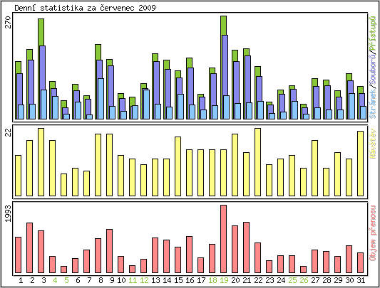 Denn statistika