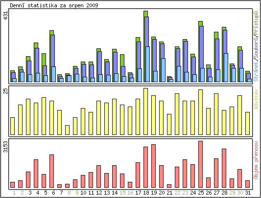 Denn statistika