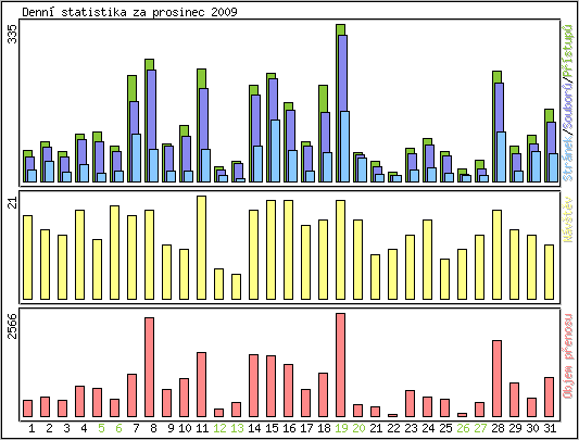Denn statistika