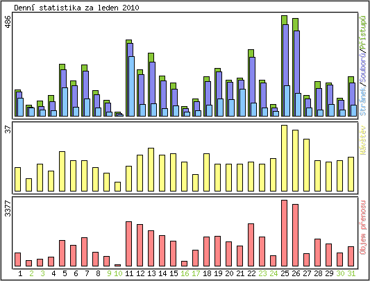 Denn statistika