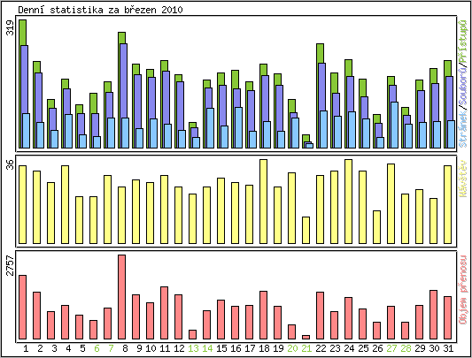 Denn statistika