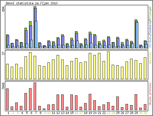 Denn statistika