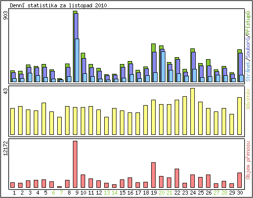 Denn statistika