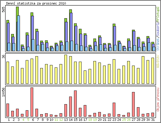 Denn statistika