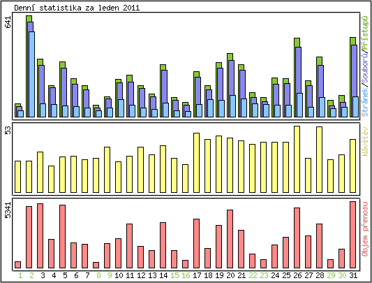 Denn statistika