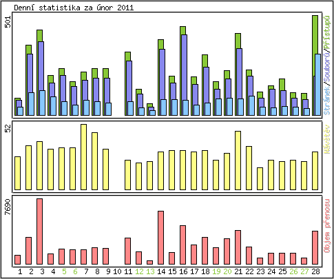 Denn statistika
