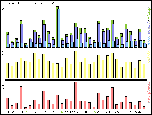 Denn statistika