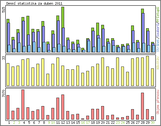 Denn statistika