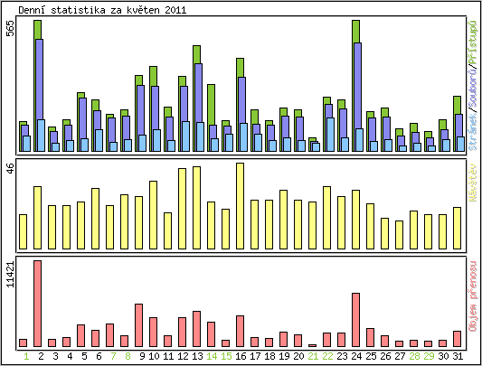 Denn statistika
