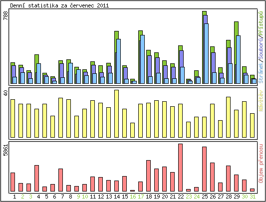 Denn statistika