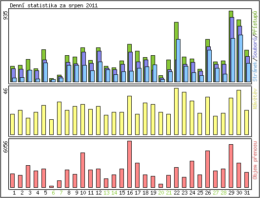 Denn statistika