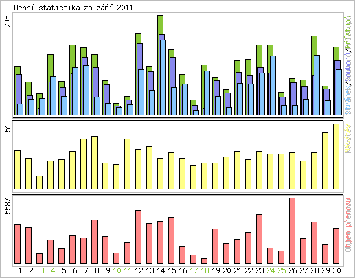 Denn statistika