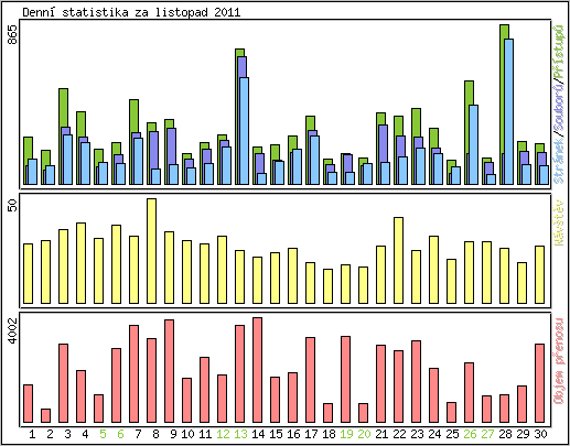 Denn statistika