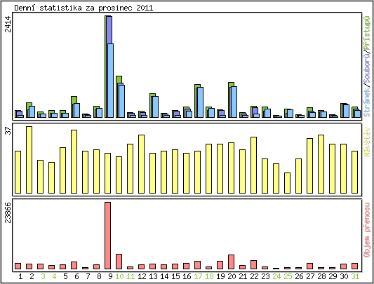 Denn statistika
