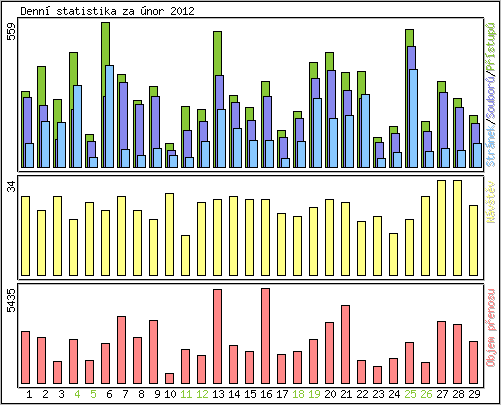 Denn statistika