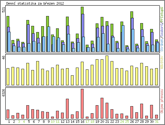 Denn statistika