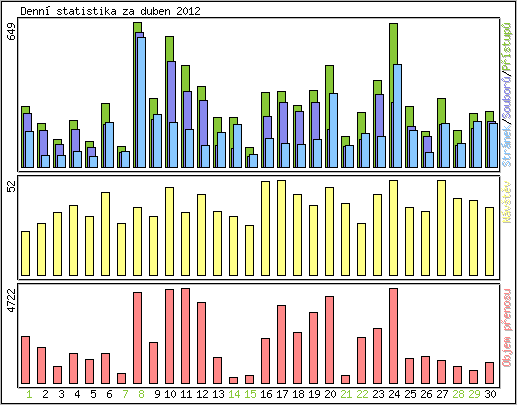 Denn statistika