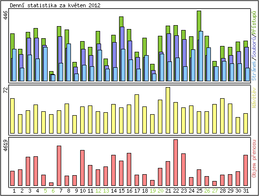Denn statistika