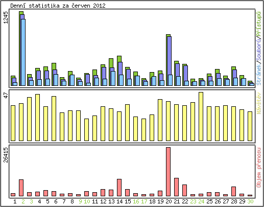 Denn statistika
