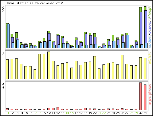 Denn statistika