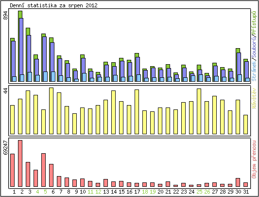 Denn statistika