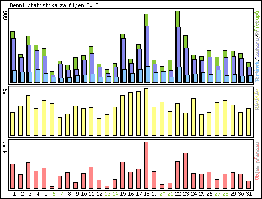 Denn statistika