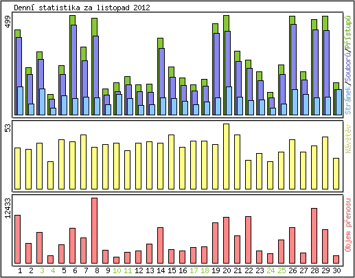 Denn statistika