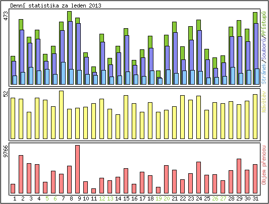 Denn statistika