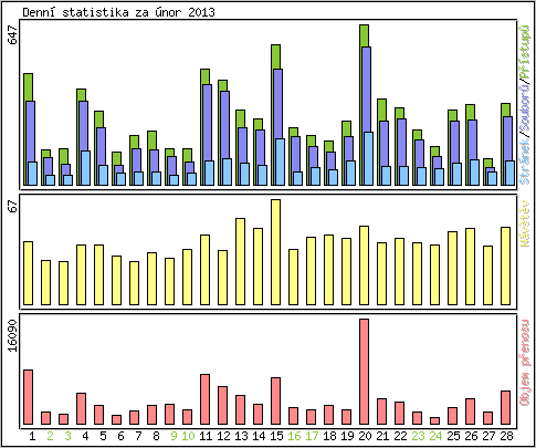 Denn statistika