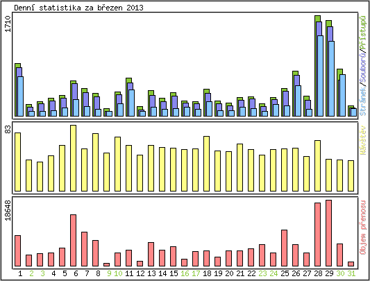 Denn statistika