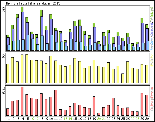 Denn statistika