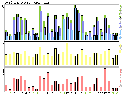 Denn statistika
