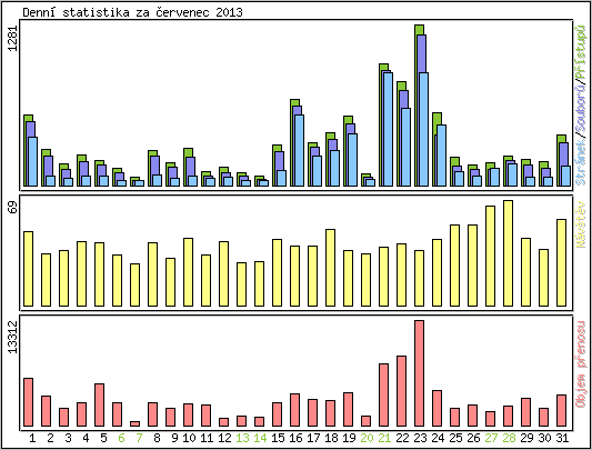 Denn statistika