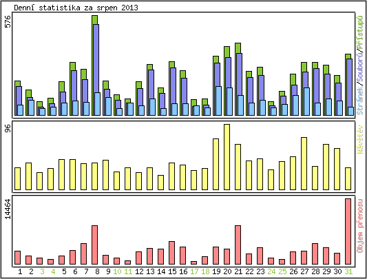 Denn statistika