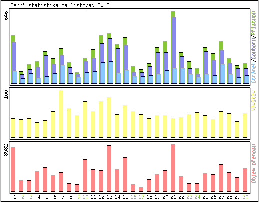 Denn statistika