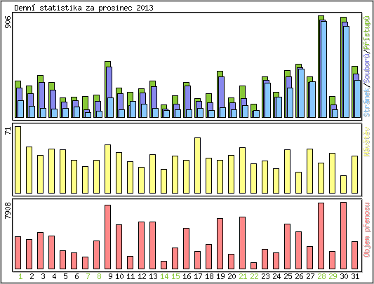 Denn statistika