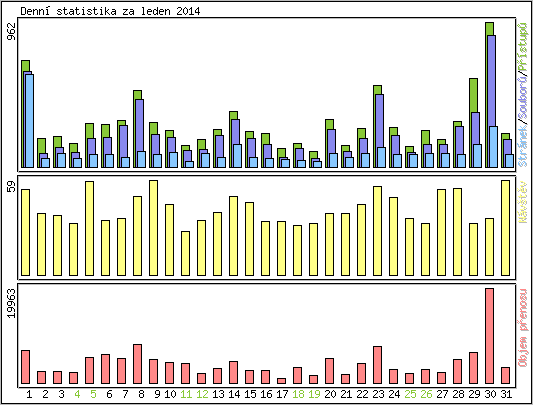 Denn statistika