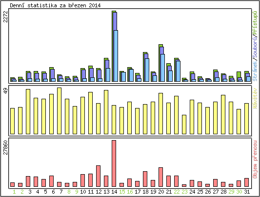 Denn statistika