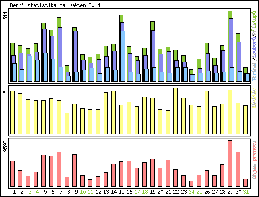 Denn statistika