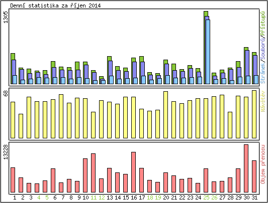 Denn statistika