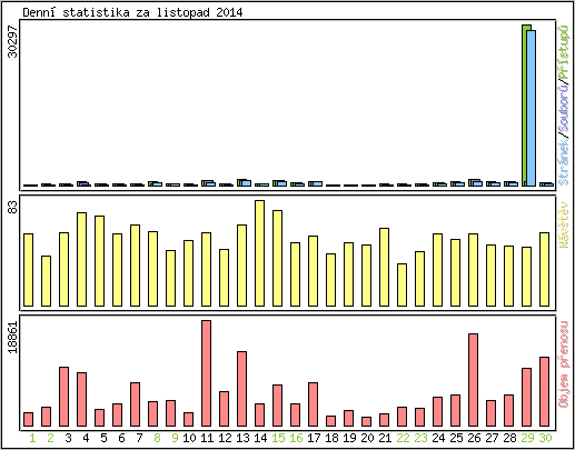 Denn statistika