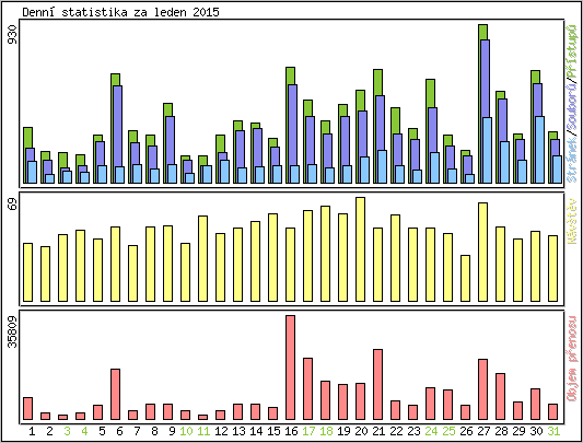 Denn statistika