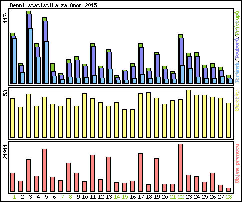 Denn statistika