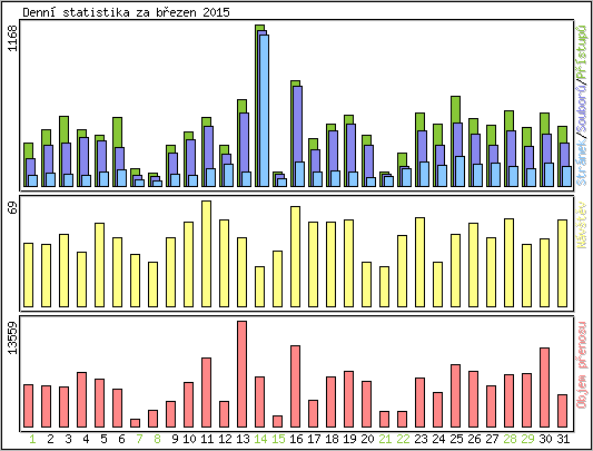 Denn statistika